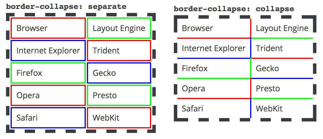 border-collapseの宣言によって表示が変わる